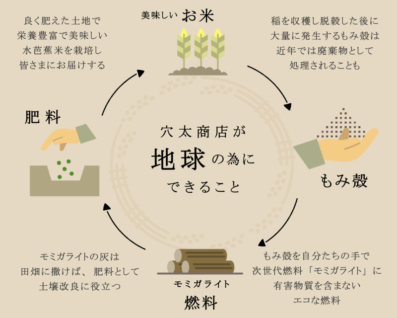 モミガライト 炭 5kg 地球に優しいeco燃料 バーベキューに最適 通販